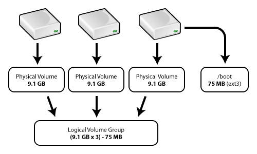 Mengabungkan partisi hardisk menggunakan format LVM